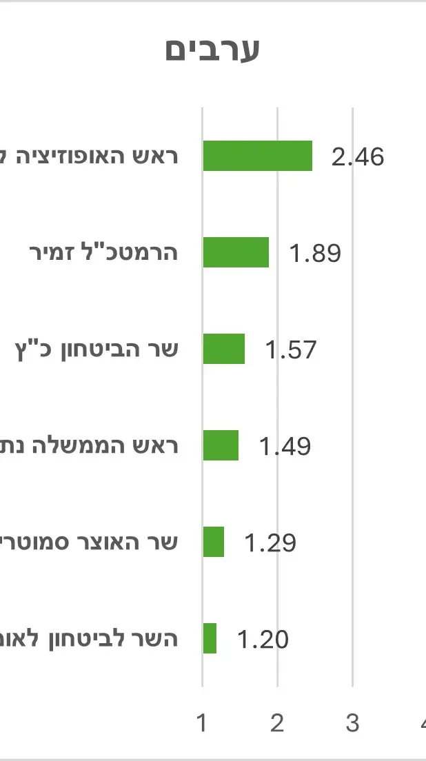 סקר שנתיים למלחמה בעזה סקר שנתיים למלחמה בעזה