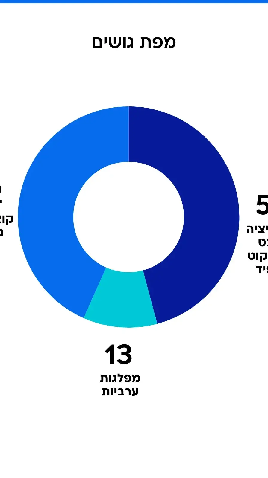 סקר מנדטים - מפת גושים. בנט+איזנקוט+לפיד (בראשות בנט) סקר מנדטים - מפת גושים. בנט+איזנקוט+לפיד (בראשות בנט)