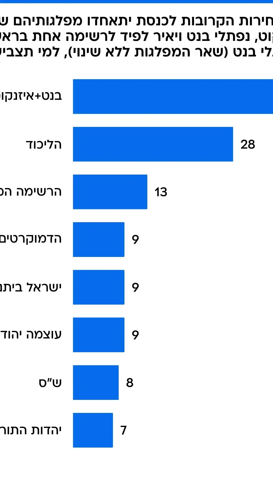 סקר מנדטים - אם בבחירות הקרובות לכנסת יתאחדו מפלגותיהם של גדי איזנקוט, נפתלי בנט ויאיר לפיד לרשימה אחת בראשות נפתלי בנט (שאר המפלגות ללא שינוי), למי תצביע? סקר מנדטים - אם בבחירות הקרובות לכנסת יתאחדו מפלגותיהם של גדי איזנקוט, נפתלי בנט ויאיר לפיד לרשימה אחת בראשות נפתלי בנט (שאר המפלגות ללא שינוי), למי תצביע?
