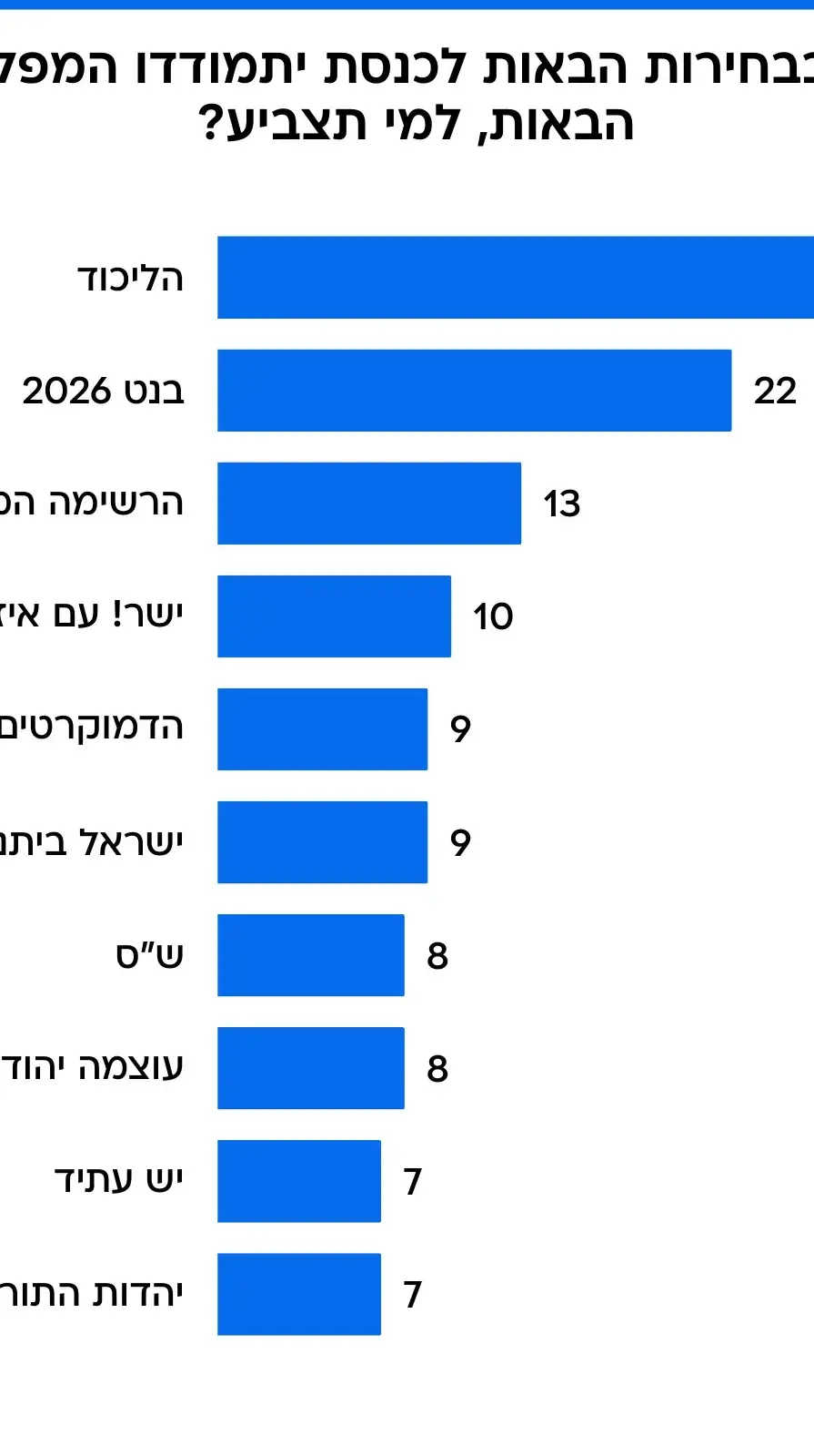 סקר מנדטים - אם בבחירות הבאות לכנסת יתמודדו המפלגות הבאות, למי תצביע?
סקר מנדטים - אם בבחירות הבאות לכנסת יתמודדו המפלגות הבאות, למי תצביע?