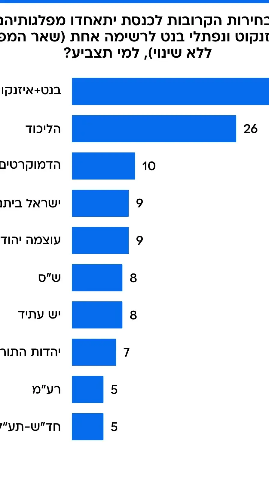 סקר מנדטים - אם בבחירות הקרובות לכנסת יתאחדו מפלגותיהם של גדי איזנקוט ונפתלי בנט לרשימה אחת (שאר המפלגות ללא שינוי), למי תצביע? סקר מנדטים - אם בבחירות הקרובות לכנסת יתאחדו מפלגותיהם של גדי איזנקוט ונפתלי בנט לרשימה אחת (שאר המפלגות ללא שינוי), למי תצביע?