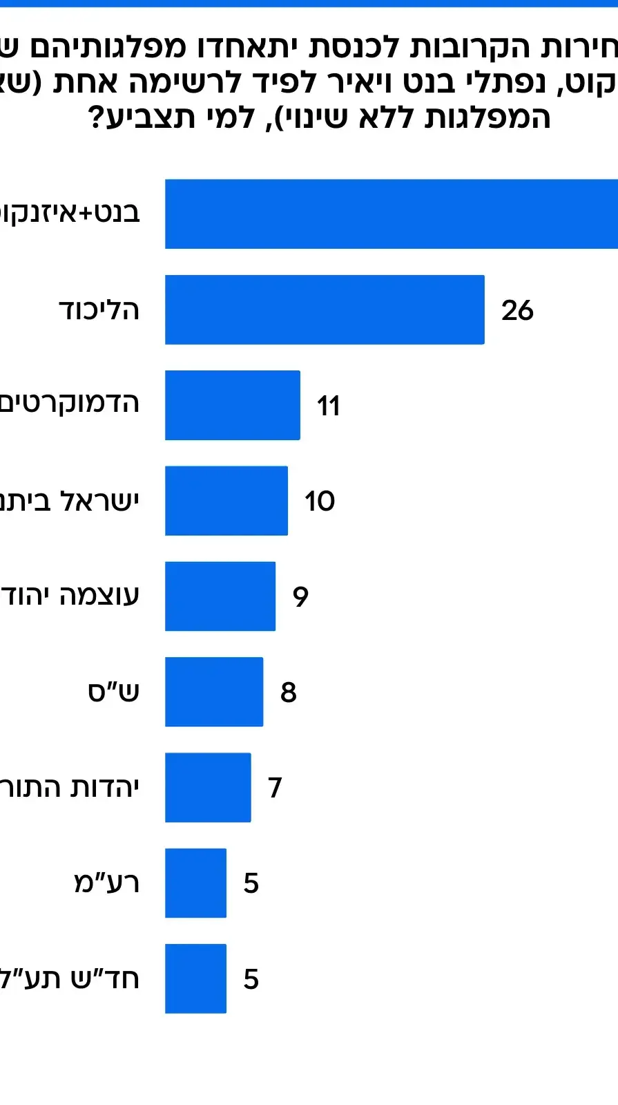 סקר מנדטים - אם בבחירות הקרובות לכנסת יתאחדו מפלגותיהם של גדי איזנקוט, נפתלי בנט ויאיר לפיד לרשימה אחת (שאר המפלגות ללא שינוי), למי תצביע? סקר מנדטים - אם בבחירות הקרובות לכנסת יתאחדו מפלגותיהם של גדי איזנקוט, נפתלי בנט ויאיר לפיד לרשימה אחת (שאר המפלגות ללא שינוי), למי תצביע?