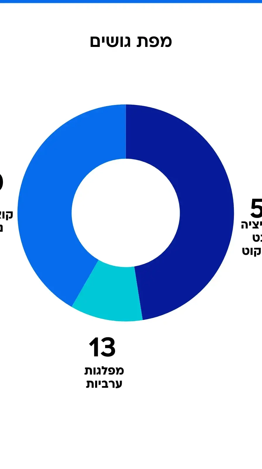 סקר מנדטים - מפת גושים. בנט+איזנקוט (לא מפלגה מאוחדת) סקר מנדטים - מפת גושים. בנט+איזנקוט (לא מפלגה מאוחדת)