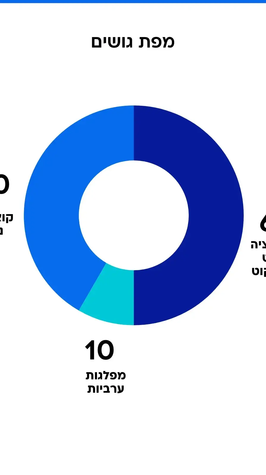סקר מנדטים - מפת גושים. בנט+איזנקוט+לפיד (ללא ראשות) סקר מנדטים - מפת גושים. בנט+איזנקוט+לפיד (ללא ראשות)