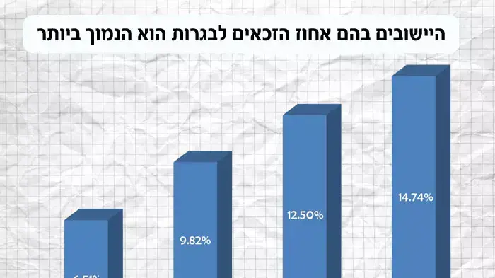 אילוסטרציה - היישובים בהם אחוז הזכאים לבגרות הוא הנמוך ביותר אילוסטרציה - היישובים בהם אחוז הזכאים לבגרות הוא הנמוך ביותר