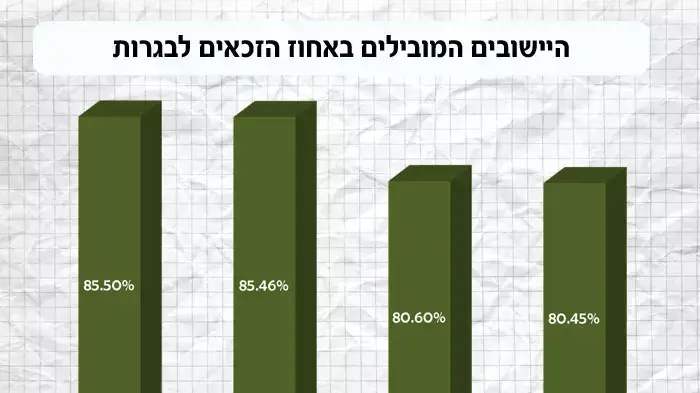 אילוסטרציה - היישובים המובילים באחוז הזכאים לבגרות אילוסטרציה - היישובים המובילים באחוז הזכאים לבגרות