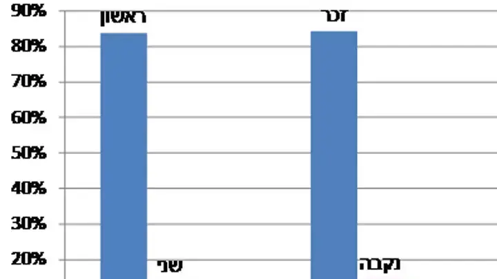 חתך המשתתפים בסקר המילואים חתך המשתתפים בסקר המילואים