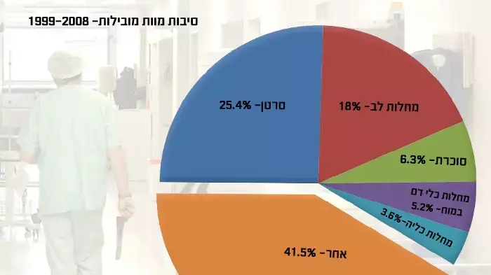 סיבות מוות מובילות 1999-2008 סיבות מוות מובילות 1999-2008