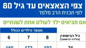צפי הצאצאים ע דגיל 80 צפי הצאצאים ע דגיל 80