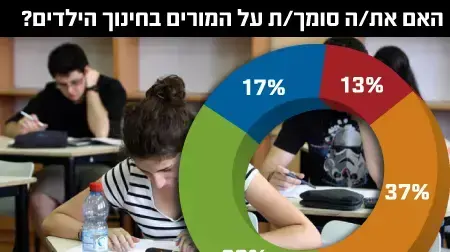 האם את/ה סומך/ת על המורים בחינוך הילדים? האם את/ה סומך/ת על המורים בחינוך הילדים?