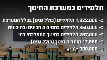 תלמידים במערכת החינוך- נתונים תלמידים במערכת החינוך- נתונים