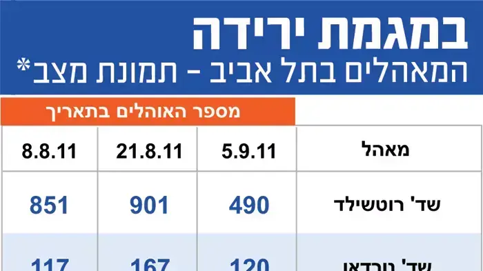 במגמת ירידה: המאהלים בתל אביב - תמונת מצב במגמת ירידה: המאהלים בתל אביב - תמונת מצב