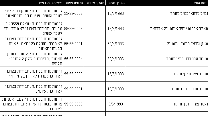 רשימת אסירים משוחררים רשימת אסירים משוחררים