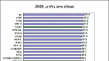 דוח OECD - תוחלת חיים דוח OECD - תוחלת חיים