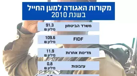מקורות האגודה למען החייל בשנת 2010 מקורות האגודה למען החייל בשנת 2010