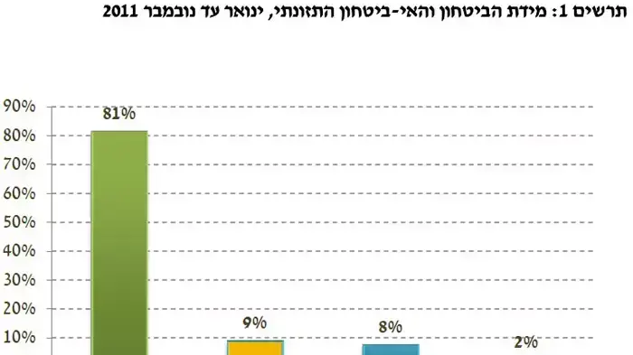 מידת הביטחון והאי-ביטחון התזונתי, ינואר עד נובמבר 2011 מידת הביטחון והאי-ביטחון התזונתי, ינואר עד נובמבר 2011