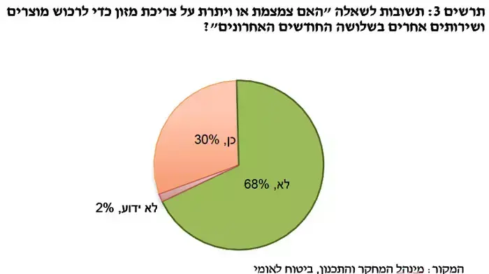 תשובות לשאלה האם צמצמת או ויתרת על צריכת מזון כדי לרכוש מוצרים ושירותים אחרים בשלושה החודשים האחרונים? תשובות לשאלה האם צמצמת או ויתרת על צריכת מזון כדי לרכוש מוצרים ושירותים אחרים בשלושה החודשים האחרונים?