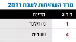 מדד השחיתות לשנת 2011 מדד השחיתות לשנת 2011