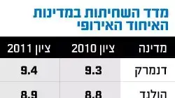 מדד השחיתות במדינות האיחוד האירופי מדד השחיתות במדינות האיחוד האירופי