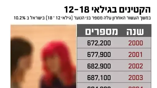 הקטינים בגילאי 12-18 הקטינים בגילאי 12-18