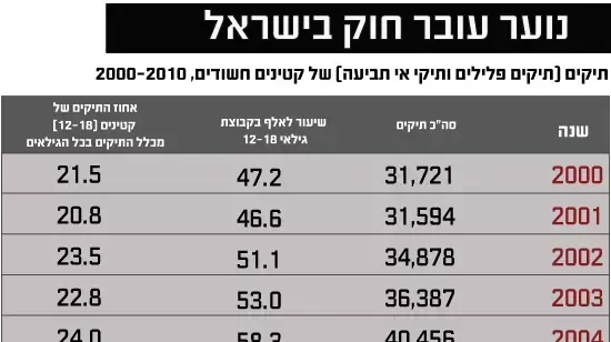 תיקים (תיקים פלילים ותיקי אי תביעה) של קטינים חשודים, 2000-2010 תיקים (תיקים פלילים ותיקי אי תביעה) של קטינים חשודים, 2000-2010