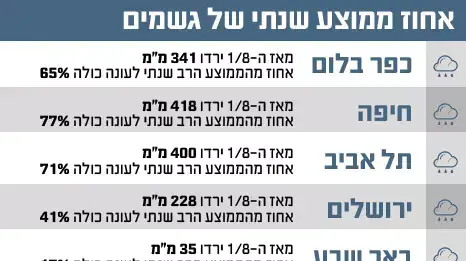 אחוז ממוצע שנתי של גשמים , ינואר 2012 אחוז ממוצע שנתי של גשמים , ינואר 2012