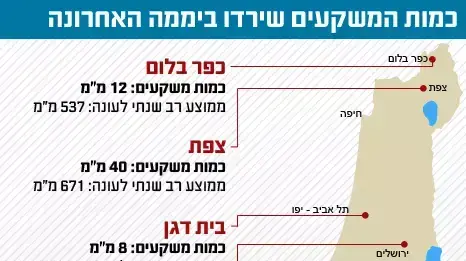 כמות המשקעים שירדו ביממה האחרונה כמות המשקעים שירדו ביממה האחרונה