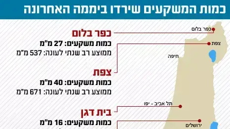 אינפוגרפיקה משקעים אינפוגרפיקה משקעים