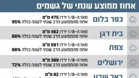 אחוז ממוצע שנתי של גשמים , ינואר 2012 אחוז ממוצע שנתי של גשמים , ינואר 2012