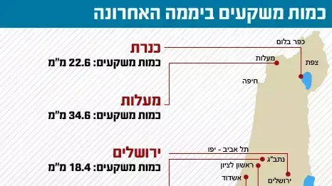 כמות משקעים ביממה האחרונה כמות משקעים ביממה האחרונה