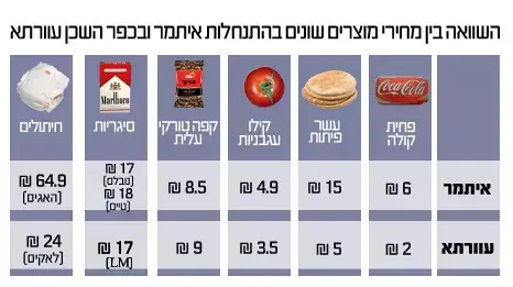 השוואת מחירים- איתמר מול עוורתא השוואת מחירים- איתמר מול עוורתא