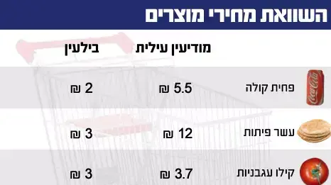 נוהל שכן- מודיעין עילית, בילעין נוהל שכן- מודיעין עילית, בילעין