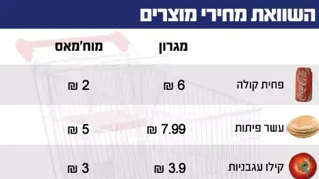 נוהל שכן מגרון מוח'מאס השוואת מחירים נוהל שכן מגרון מוח'מאס השוואת מחירים