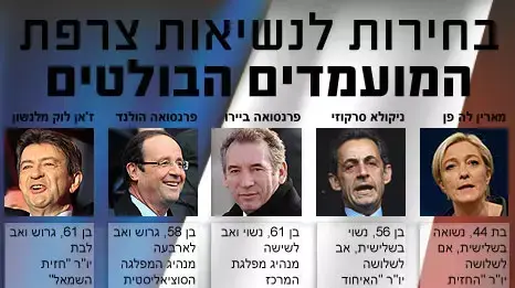 בחירות לנשיאות צרפת המועמדים הבולטים בחירות לנשיאות צרפת המועמדים הבולטים