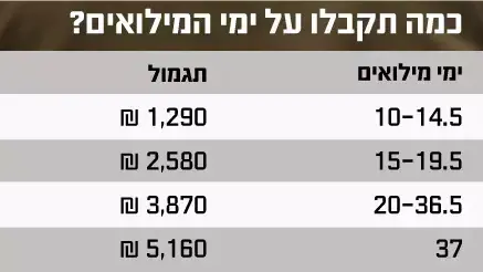 כמה תקבלו על ימי המילואים כמה תקבלו על ימי המילואים