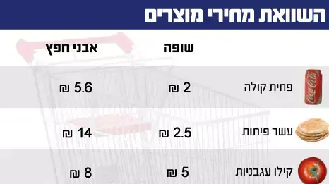 השוואת מחירים- שופה, אבני חפץ השוואת מחירים- שופה, אבני חפץ