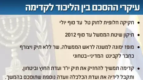 עיקרי ההסכם בין הליכוד לקדימה עיקרי ההסכם בין הליכוד לקדימה