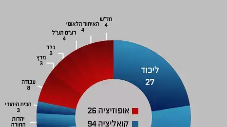 קואליציה ואופוזיציה תחת ממשלת אחדות קואליציה ואופוזיציה תחת ממשלת אחדות