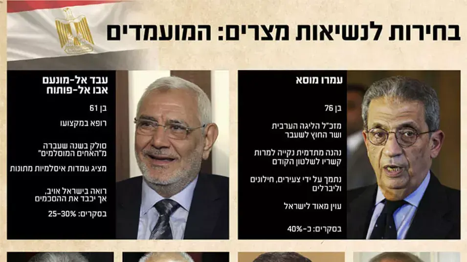 בחירות לנשיאות מצרים: המועמדים בחירות לנשיאות מצרים: המועמדים