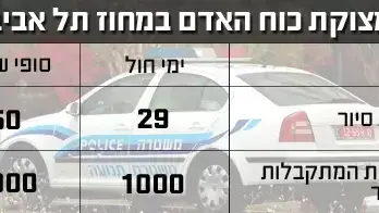 מצוקת כוח האדם במחוז תל אביב מצוקת כוח האדם במחוז תל אביב