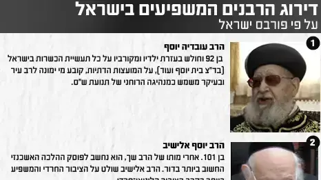 דירוג הרבנים המשפיעים בישראל דירוג הרבנים המשפיעים בישראל