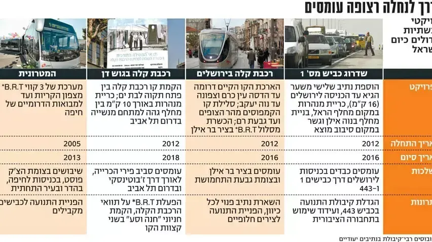 תוואי הרכבת הקלה תוואי הרכבת הקלה
