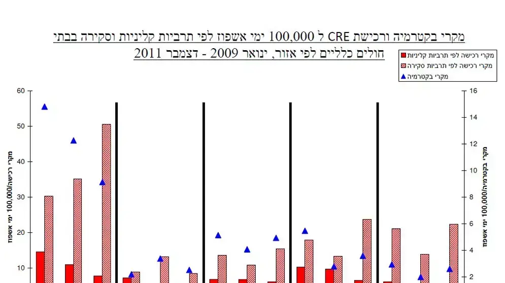 מתוך דו"ח היחידה הארצית למניעת זיהומים של משרד הבריאות על שיעורי הידבקות בחיידק עמיד לאנטיביוטיקה בבתי החולים, יולי, 2012 מתוך דו"ח היחידה הארצית למניעת זיהומים של משרד הבריאות על שיעורי הידבקות בחיידק עמיד לאנטיביוטיקה בבתי החולים, יולי, 2012