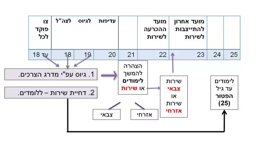 דוח הועדה לשיווין בנטל מודל התייצבות חרדים, יולי 2012 דוח הועדה לשיווין בנטל מודל התייצבות חרדים, יולי 2012