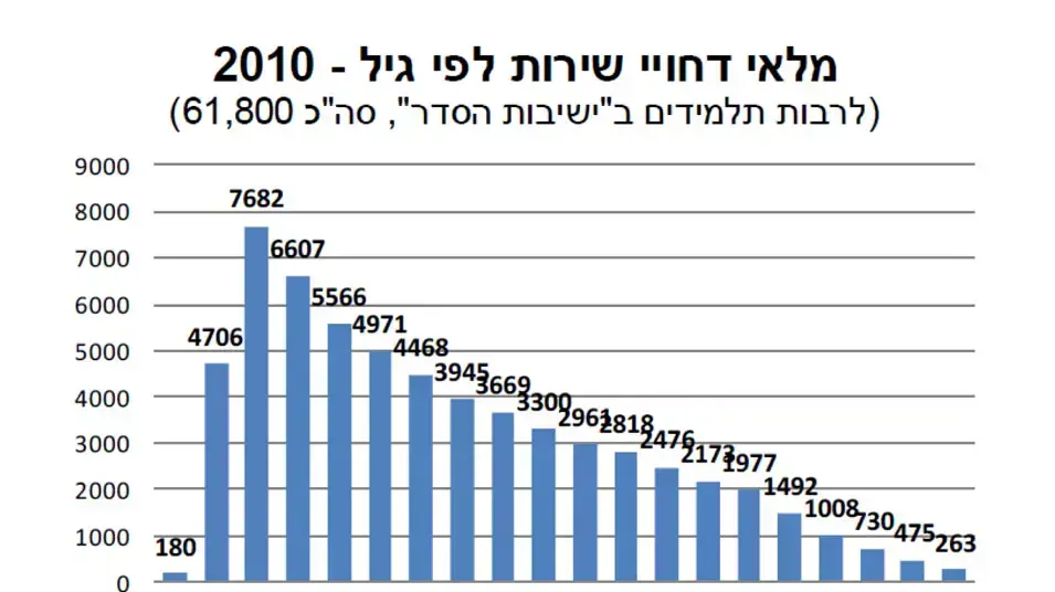 דוח הועדה לשיווין בנטל מלאי דחויי שירות לפי גיל, יולי 2012 דוח הועדה לשיווין בנטל מלאי דחויי שירות לפי גיל, יולי 2012