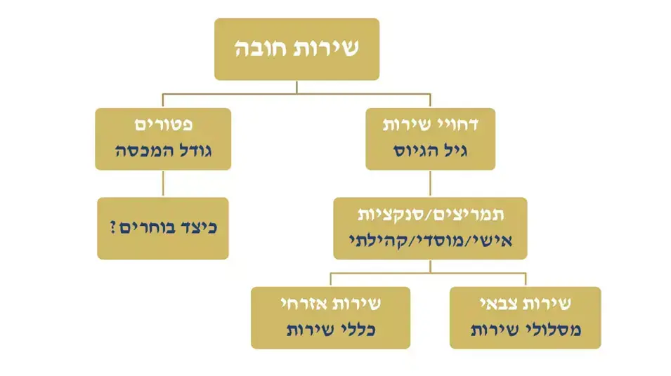דוח הועדה לשיווין בנטל מודל מודל שירות חובה, יולי 2012 דוח הועדה לשיווין בנטל מודל מודל שירות חובה, יולי 2012
