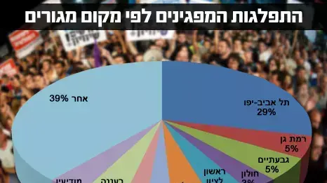 התפלגות המפגינים לפי מקום מגורים התפלגות המפגינים לפי מקום מגורים