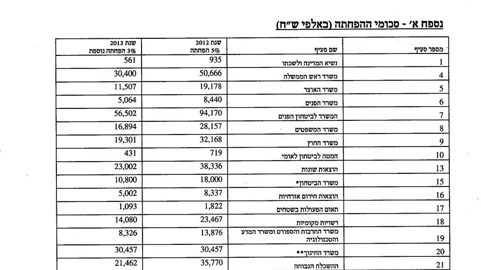 תכנון הקיצוצים של משרד האוצר במשרדים השונים תכנון הקיצוצים של משרד האוצר במשרדים השונים