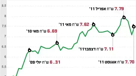 עליית מחיר הדלק עליית מחיר הדלק