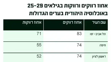 נתוני למ"ס לט"ו באב נתוני למ"ס לט"ו באב